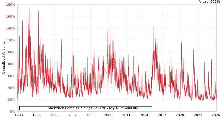 graph of Shenzhen Cereals Holdings Co., Ltd. AMEM