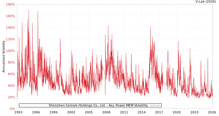 graph of Shenzhen Cereals Holdings Co., Ltd. APMEM