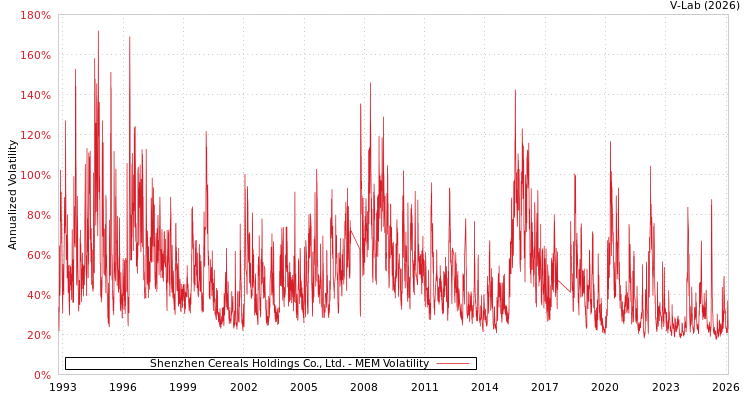 graph of Shenzhen Cereals Holdings Co., Ltd. MEM