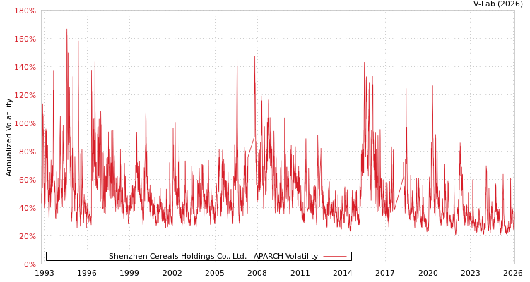 graph of Shenzhen Cereals Holdings Co., Ltd. APARCH