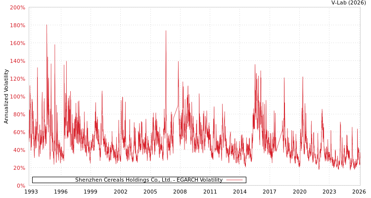 graph of Shenzhen Cereals Holdings Co., Ltd. EGARCH