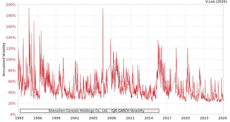 graph of Shenzhen Cereals Holdings Co., Ltd. GJR-GARCH
