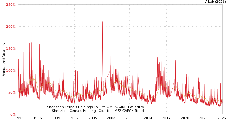 graph of Shenzhen Cereals Holdings Co., Ltd. MF2-GARCH