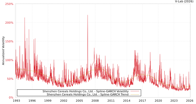 graph of Shenzhen Cereals Holdings Co., Ltd. SGARCH
