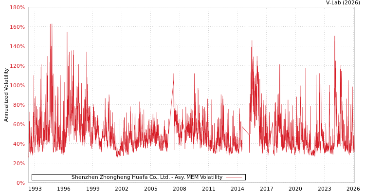 graph of Shenzhen Zhongheng Huafa Co., Ltd. AMEM