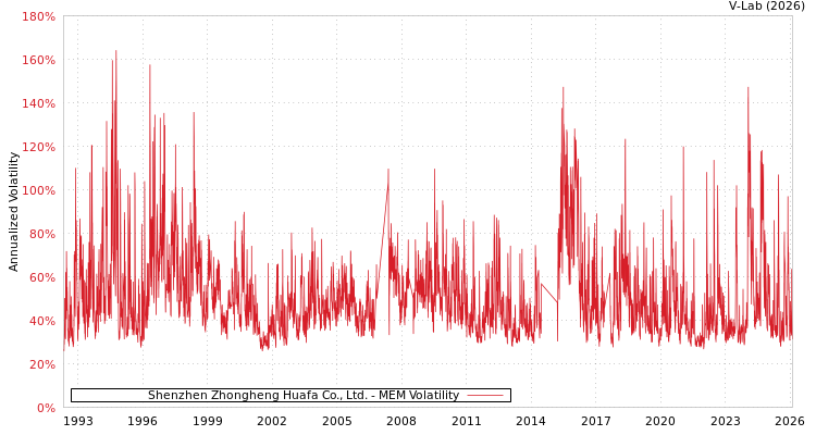 graph of Shenzhen Zhongheng Huafa Co., Ltd. MEM