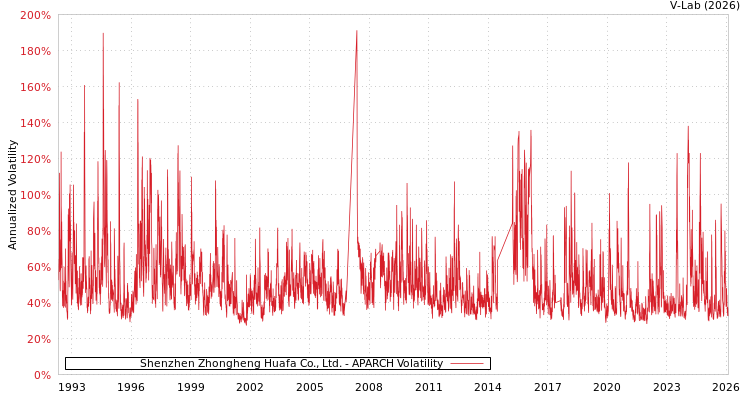 graph of Shenzhen Zhongheng Huafa Co., Ltd. APARCH