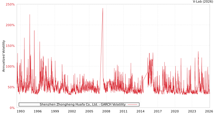 graph of Shenzhen Zhongheng Huafa Co., Ltd. GARCH