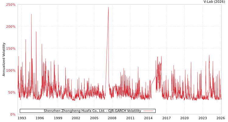 graph of Shenzhen Zhongheng Huafa Co., Ltd. GJR-GARCH