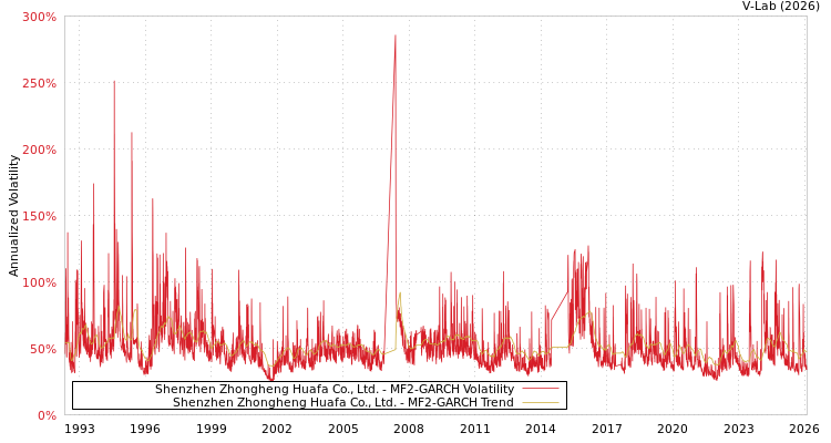 graph of Shenzhen Zhongheng Huafa Co., Ltd. MF2-GARCH