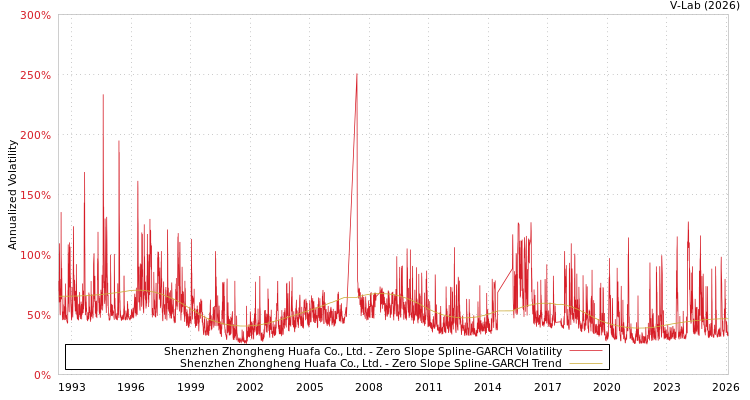 graph of Shenzhen Zhongheng Huafa Co., Ltd. S0GARCH