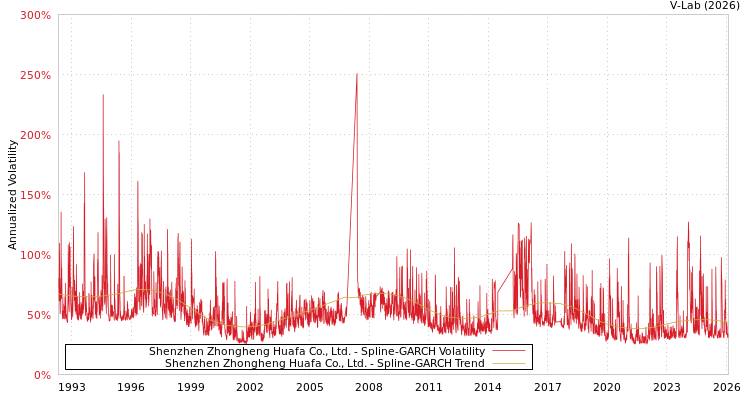 graph of Shenzhen Zhongheng Huafa Co., Ltd. SGARCH