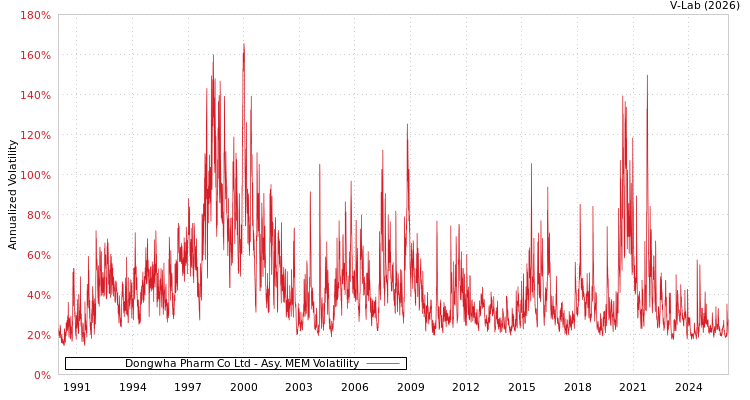 graph of Dongwha Pharm Co Ltd AMEM