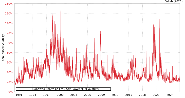 graph of Dongwha Pharm Co Ltd APMEM
