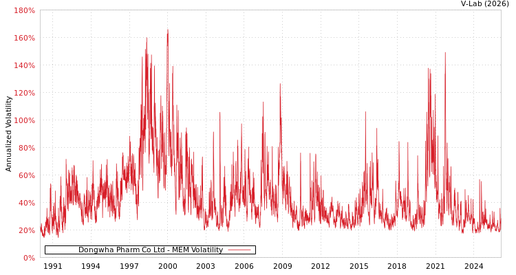 graph of Dongwha Pharm Co Ltd MEM