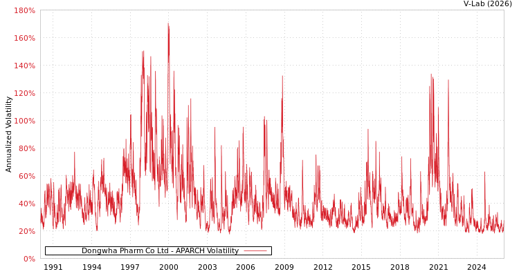 graph of Dongwha Pharm Co Ltd APARCH
