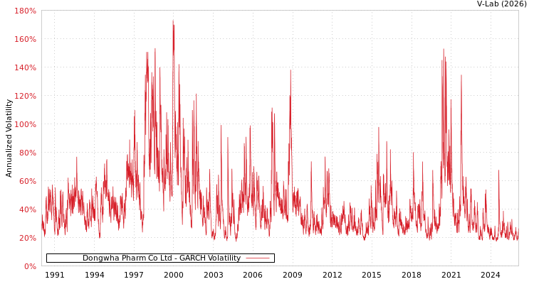 graph of Dongwha Pharm Co Ltd GARCH