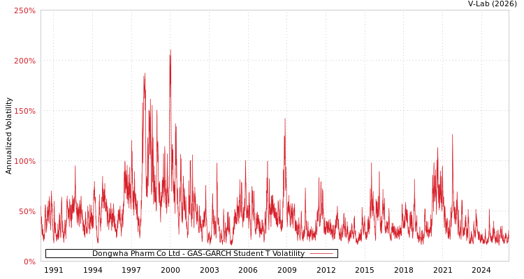 graph of Dongwha Pharm Co Ltd GAS-GARCH-T