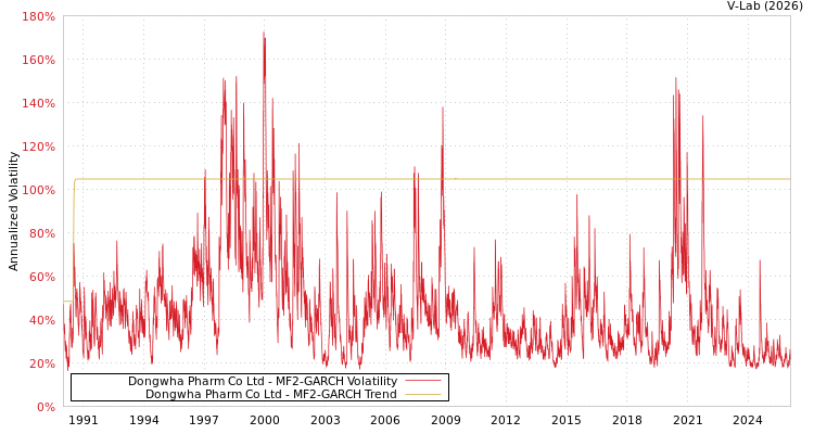 graph of Dongwha Pharm Co Ltd MF2-GARCH