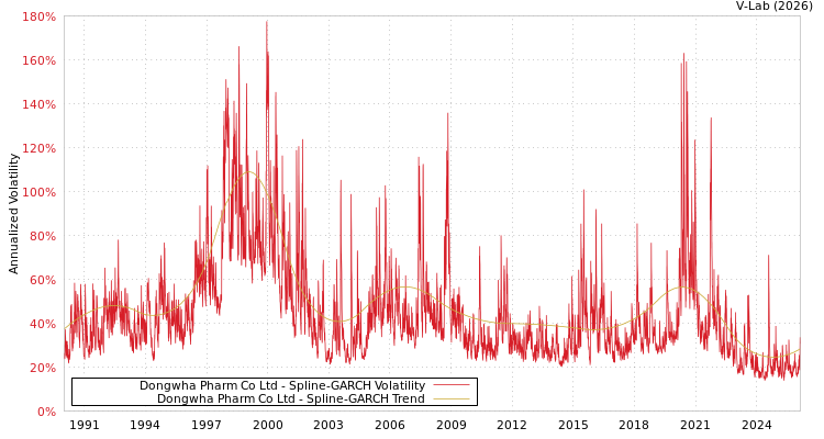 graph of Dongwha Pharm Co Ltd SGARCH