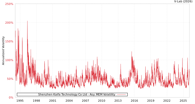 graph of Shenzhen Kaifa Technology Co Ltd AMEM