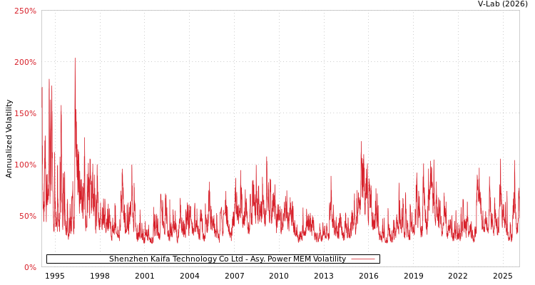 graph of Shenzhen Kaifa Technology Co Ltd APMEM