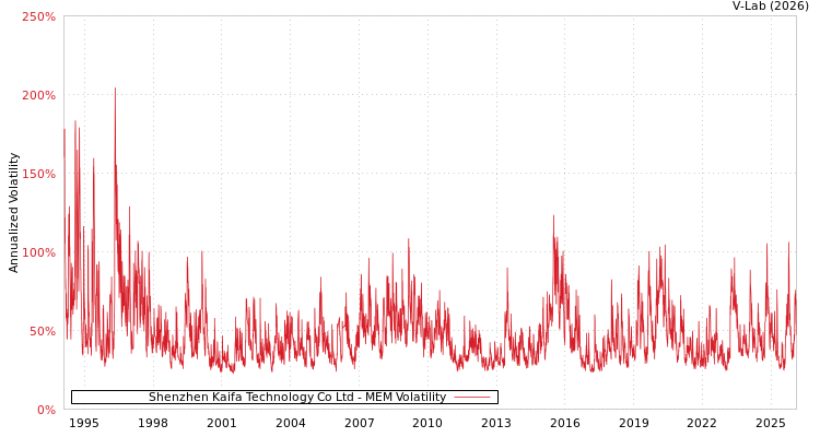 graph of Shenzhen Kaifa Technology Co Ltd MEM