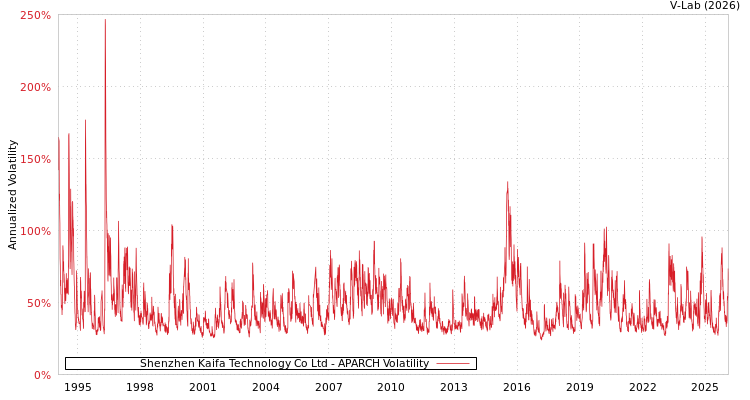 graph of Shenzhen Kaifa Technology Co Ltd APARCH