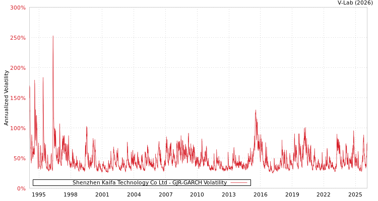 graph of Shenzhen Kaifa Technology Co Ltd GJR-GARCH