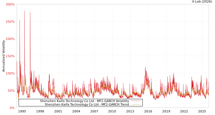 graph of Shenzhen Kaifa Technology Co Ltd MF2-GARCH
