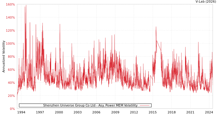 graph of Shenzhen Universe Group Co Ltd APMEM