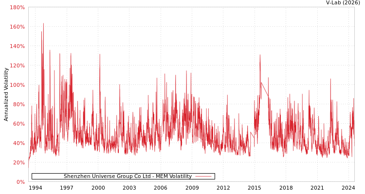graph of Shenzhen Universe Group Co Ltd MEM