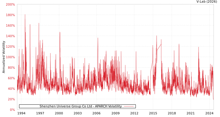 graph of Shenzhen Universe Group Co Ltd APARCH