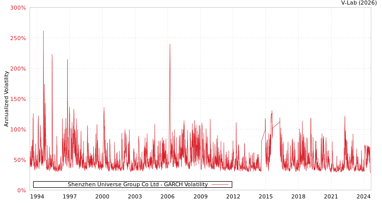 graph of Shenzhen Universe Group Co Ltd GARCH