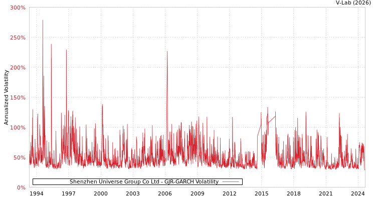 graph of Shenzhen Universe Group Co Ltd GJR-GARCH