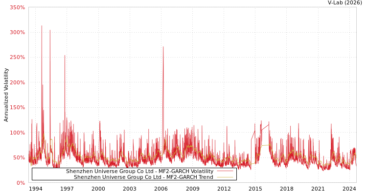 graph of Shenzhen Universe Group Co Ltd MF2-GARCH