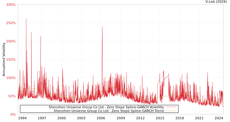 graph of Shenzhen Universe Group Co Ltd S0GARCH
