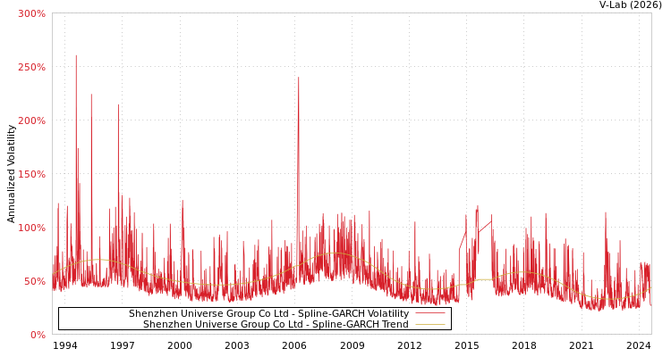 graph of Shenzhen Universe Group Co Ltd SGARCH