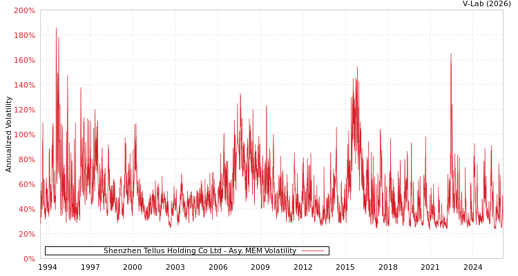 graph of Shenzhen Tellus Holding Co Ltd AMEM