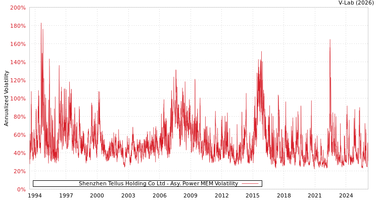 graph of Shenzhen Tellus Holding Co Ltd APMEM
