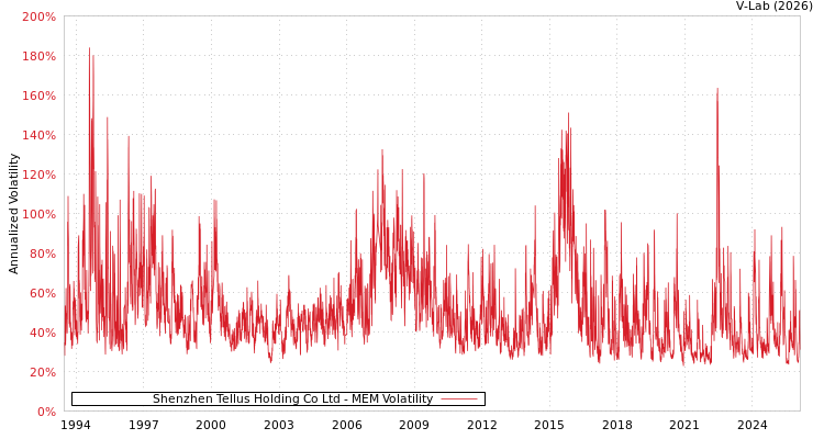 graph of Shenzhen Tellus Holding Co Ltd MEM