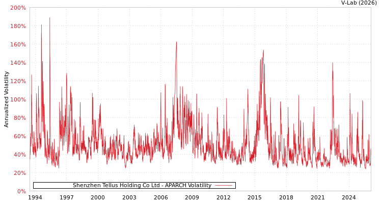 graph of Shenzhen Tellus Holding Co Ltd APARCH