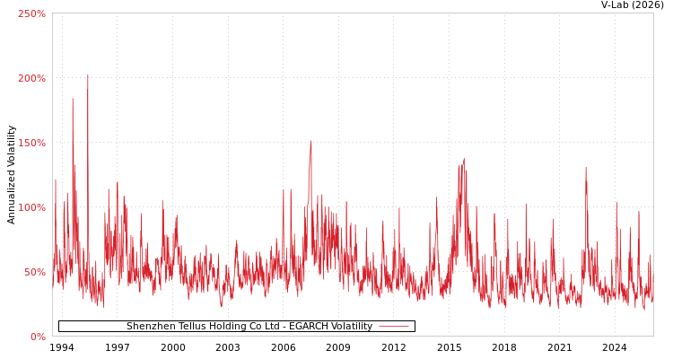 graph of Shenzhen Tellus Holding Co Ltd EGARCH