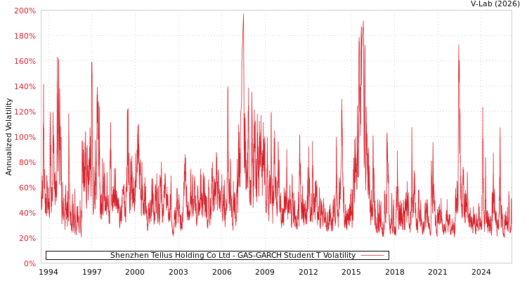 graph of Shenzhen Tellus Holding Co Ltd GAS-GARCH-T