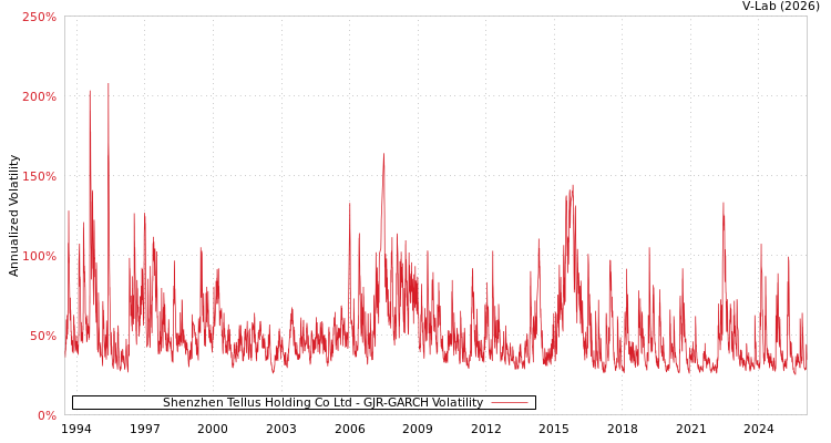 graph of Shenzhen Tellus Holding Co Ltd GJR-GARCH
