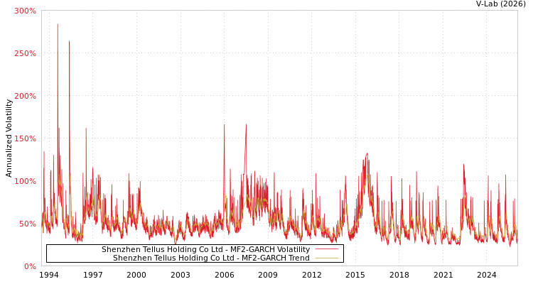 graph of Shenzhen Tellus Holding Co Ltd MF2-GARCH
