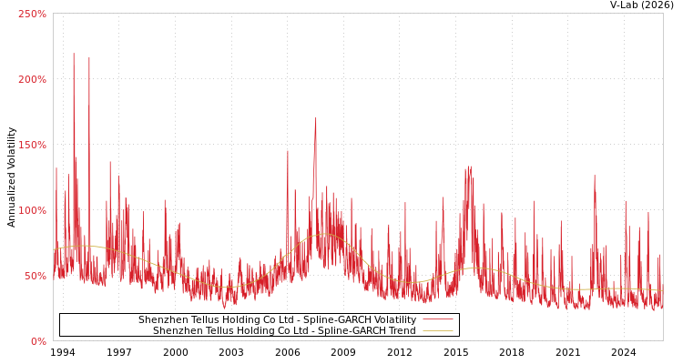 graph of Shenzhen Tellus Holding Co Ltd SGARCH