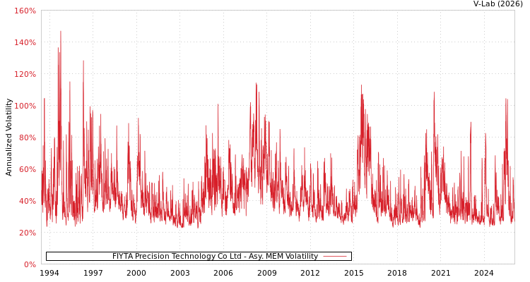 graph of FIYTA Precision Technology Co Ltd AMEM