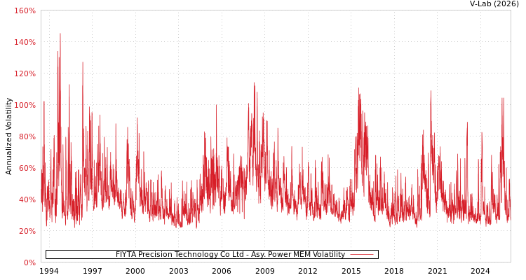 graph of FIYTA Precision Technology Co Ltd APMEM