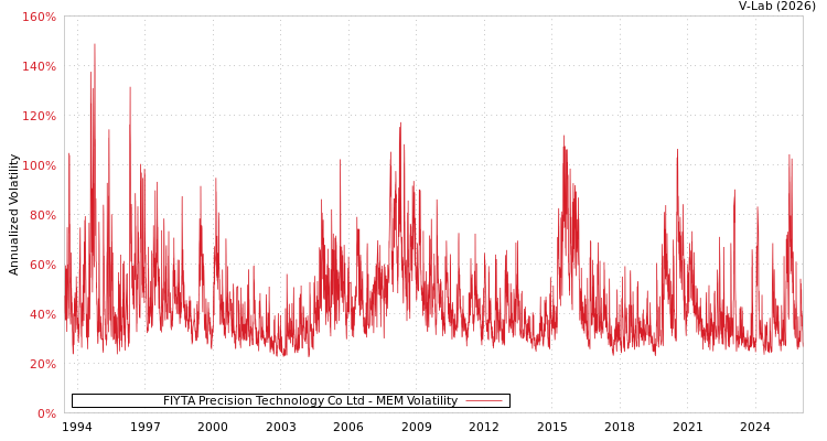 graph of FIYTA Precision Technology Co Ltd MEM